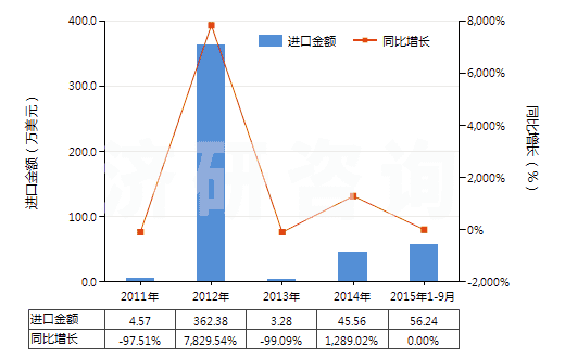 2011-2015年9月中國硫酸銨和硝酸銨的復(fù)鹽及混合物(HS31022900)進(jìn)口總額及增速統(tǒng)計(jì)